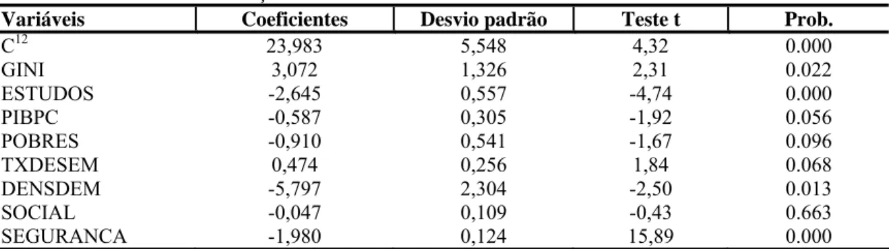Tabela 3: Resultados da estimação com efeitos fixos 11