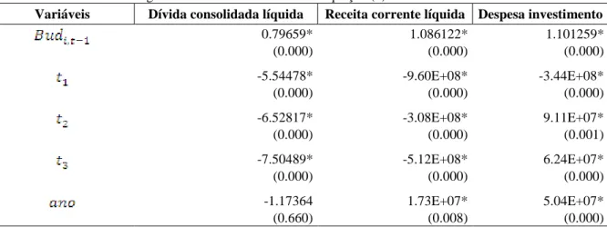 Tabela 1  –  Resultados das regressões feitas de acordo com a equação (5) 