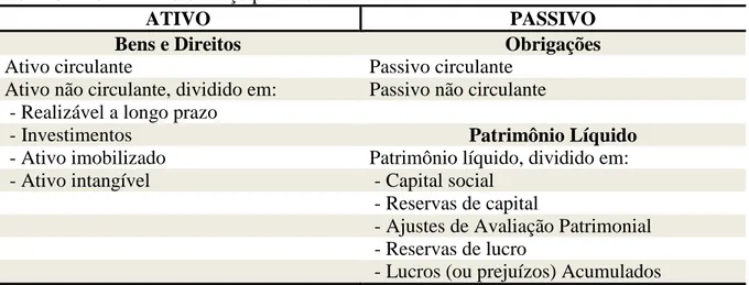 Tabela 3  –  Estrutura do balanço patrimonial 