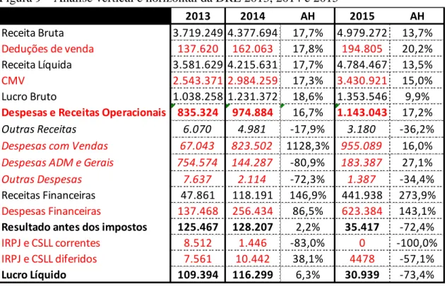 Figura 9  –  Análise vertical e horizontal da DRE 2013, 2014 e 2015  