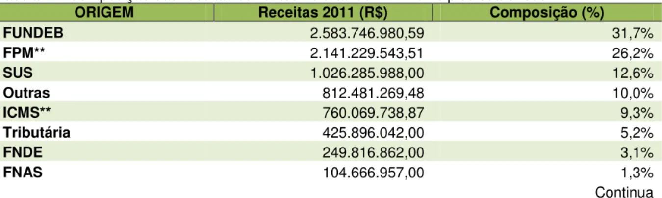 Tabela 1  –  Composição das receitas correntes no total de 174 municípios cearenses 