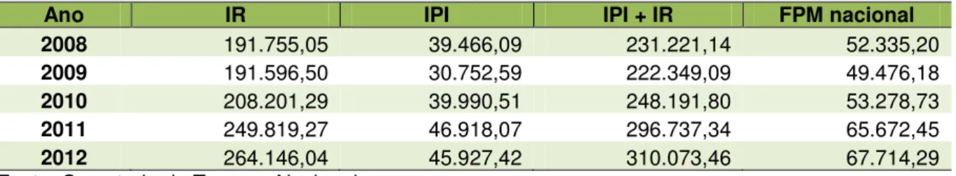 Tabela 2  –  Valores correntes em R$ milhões de IPI, IR e FPM 