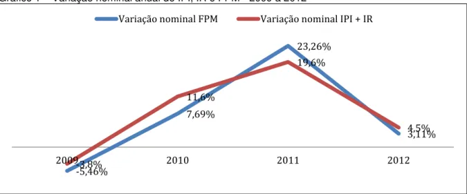 Gráfico 1  –  Variação nominal anual de IPI, IR e FPM - 2009 a 2012 