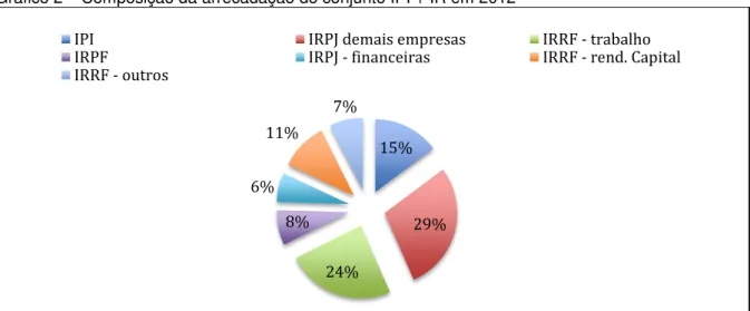 Gráfico 2  –  Composição da arrecadação do conjunto IPI + IR em 2012 