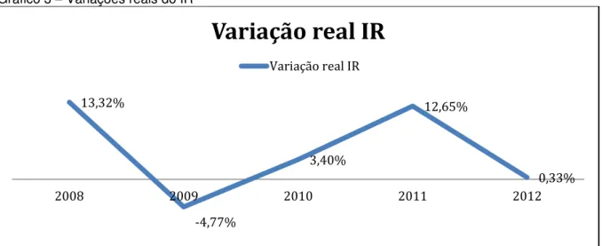 Gráfico 3  –  Variações reais do IR 