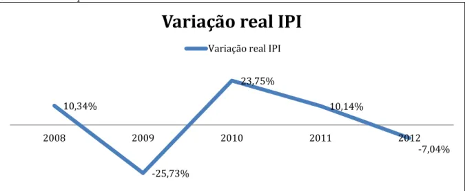 Gráfico 4  –  Variações reais do IPI 
