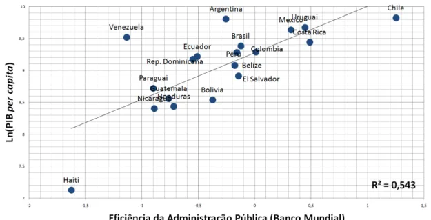 Figura 1. PIB per capita e Eficiência da Burocracia 