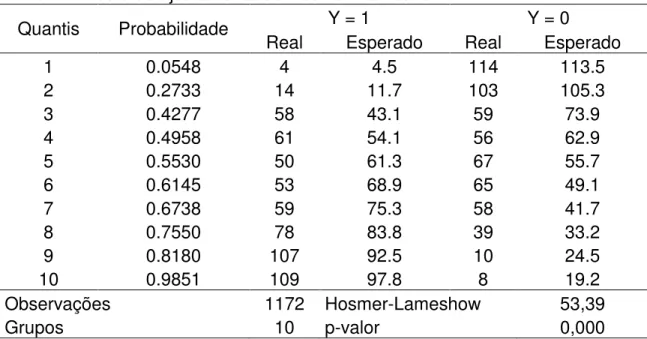 Tabela 2. Teste de ajustamento de Hosmer-Lameshow. 