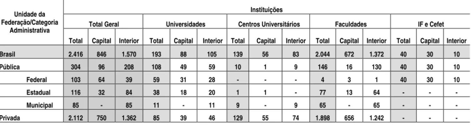 Tabela 1 –  Número de Instituições de Educação Superior, por Organização Acadêmica e Localização  (Capital e Interior), segundo a Unidade da Federação e a Categoria Administrativa das IES – 2012 