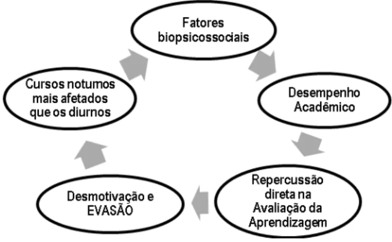 Figura 3 – Relação entre os fatores biopsicossociais, aprendizagem e evasão 