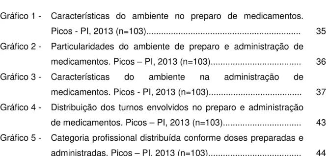 Gráfico 1 -  Características do ambiente no preparo de medicamentos. 