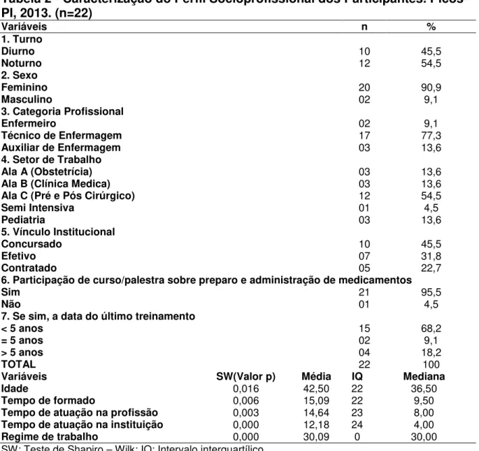 Tabela 2 - Caracterização do Perfil Sócioprofissional dos Participantes. Picos-  PI, 2013