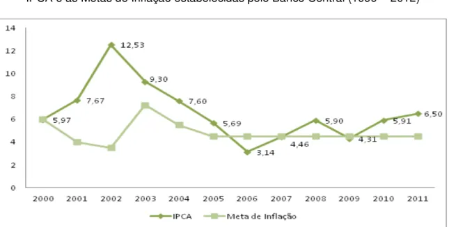 Gráfico 1  –  Variação anual da Inflação  –   