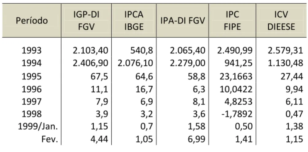 Tabela 1 - Índices de Preço  –  1993 a 1999 