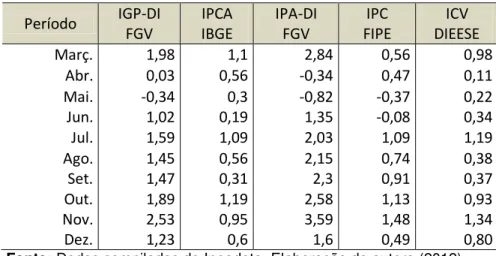 Tabela 1 - Índices de Preço  –  1993 a 1999  Período  IGP-DI  FGV  IPCA IBGE  IPA-DI FGV  IPC  FIPE  ICV  DIEESE  Març