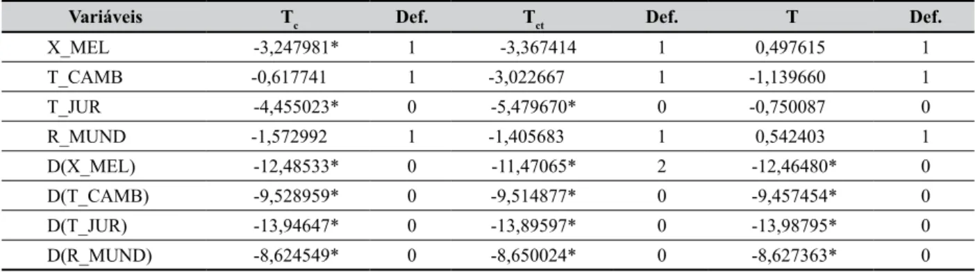 Tabela 2 – Teste de Raiz Unitária Dickey-Fuller Aumentado para as variáveis do modelo de exportação de  mel, período de 2000 a 2011 (Em nível e em 1ª diferença)