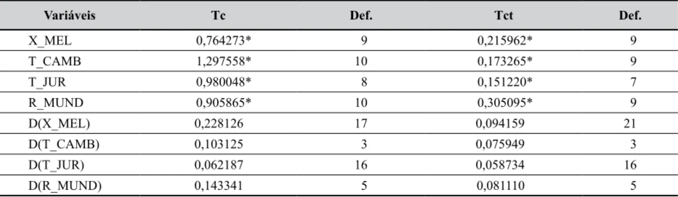 Tabela 3 –  Teste de raiz unitária KPSS para as variáveis do modelo de exportação de mel, período de 2000  a 2011 (em nível e em 1ª diferença)