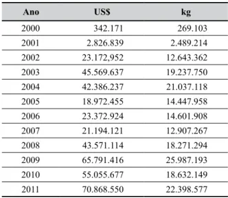Tabela 1 – Brasil: Preços (US$/FOB) e volume  (kg) de exportação de mel no período  de  2000 a 2011 Ano  US$ kg 2000 342.171 269.103 2001 2.826.839 2.489.214 2002 23.172,952 12.643.362 2003 45.569.637 19.237.750 2004 42.386.237 21.037.118 2005 18.972.455 1