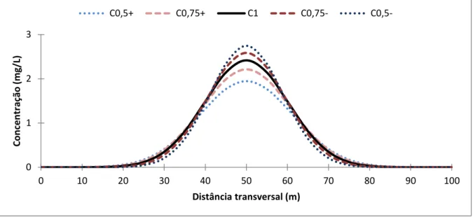 Figura 7.5 - Concentrações diferentes graus de pertinência na seção transversal para t = 15 min, sem ondas