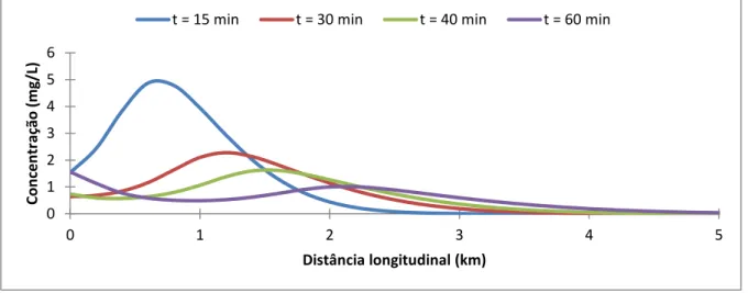 Figura 7.13 – Concentrações na seção longitudinal para diferentes tempos, sob a influência da onda cinemática