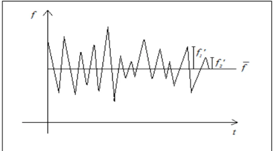 Figura 4.1 - Esboço da flutuação da função instantânea em torno da média. 