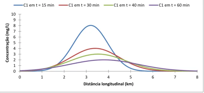 Figura 7.1 - Concentrações com maior grau de pertinência na seção longitudinal em diferentes tempos, sem ondas