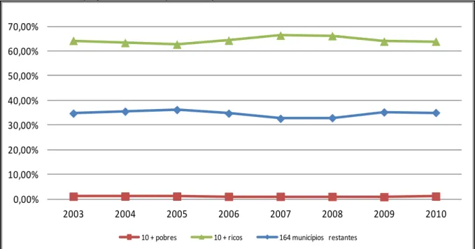 Gráfico 3 – Participação dos municípios no repasse do VAF 