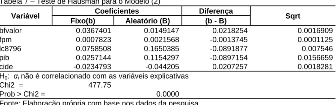 Tabela 7 – Teste de Hausman para o Modelo (2) 