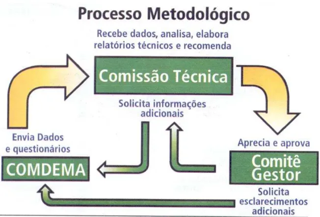 Figura 1 - Processo metodológico da Avaliação do Programa Selo Município Verde. 