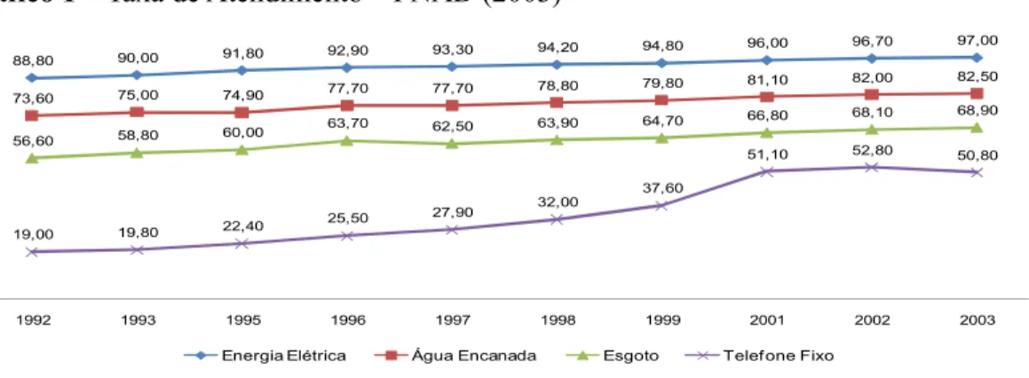 Gráfico 1 – Taxa de Atendimento – PNAD (2003)