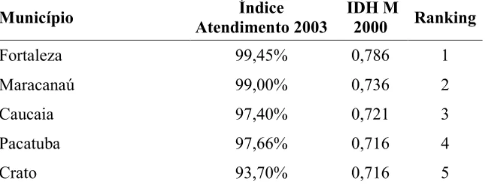 Tabela 7 – Municípios com melhor posição no IDHM x Índice de Atendimento no Ceará  
