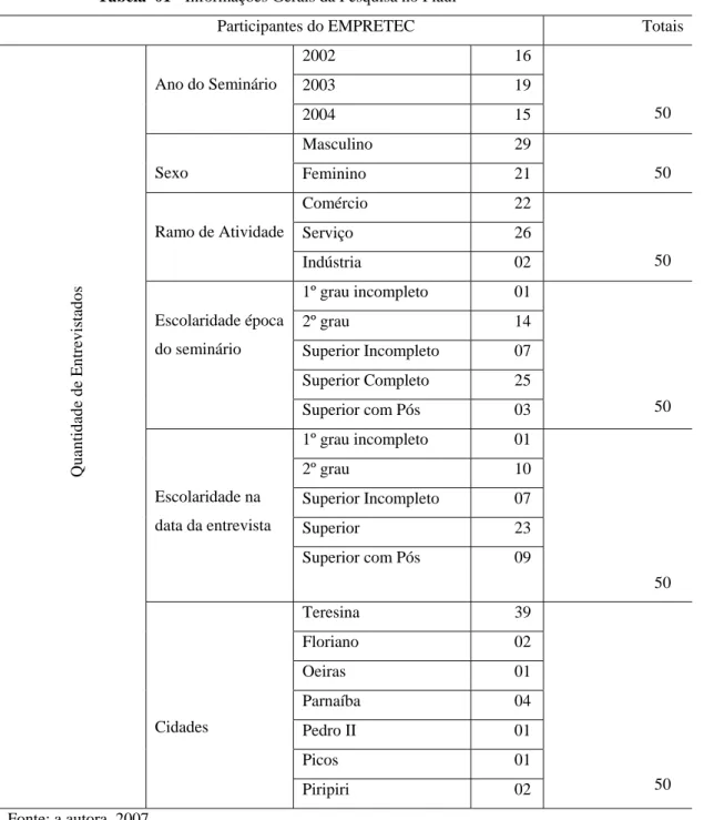 Tabela  01 - Informações Gerais da Pesquisa no Piauí 