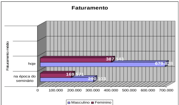 Figura 07 – Faturamento médio por sexo  Fonte: a autora, 2007. 