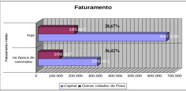 Figura 08 – Faturamento médio por região (capital/interior)   Fonte: a autora, 2007. 