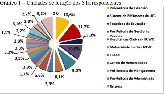 Gráfico 1  –  Unidades de lotação dos STa respondentes 