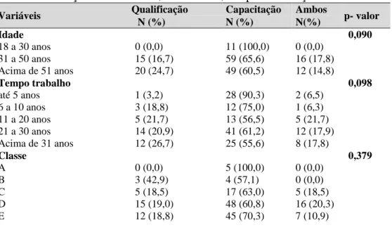 Tabela 6  –  Relação treinamentos, faixa etária, tempo de serviço e classes 