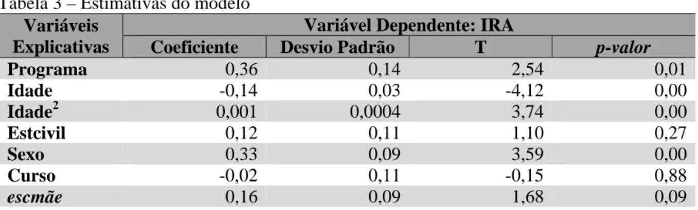 Tabela 3 – Estimativas do modelo  Variáveis 