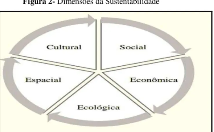 Figura 2- Dimensões da Sustentabilidade 