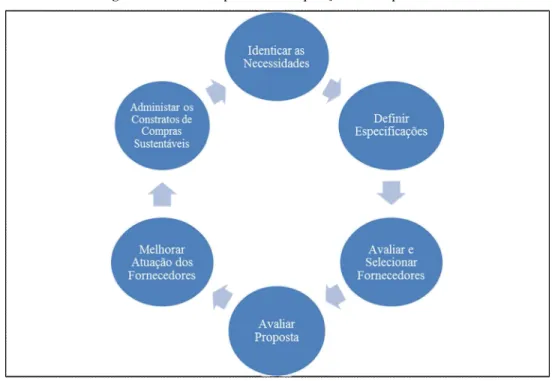 Figura 6- Modelo do processo de aquisição de compras sustentáveis 