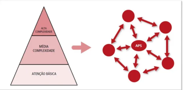 Figura  3  –   A  mudança  dos  sistemas  piramidais  e  hierárquicos  para  as  redes de atenção à saúde 