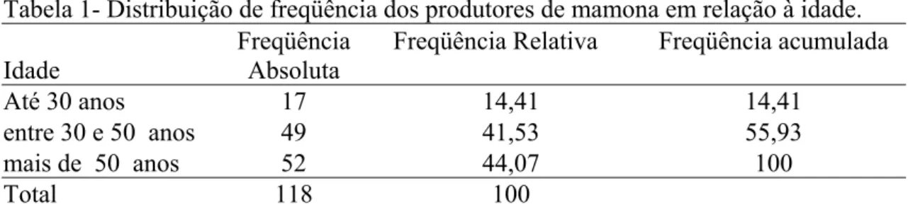 Tabela 1- Distribuição de freqüência dos produtores de mamona em relação à idade. 