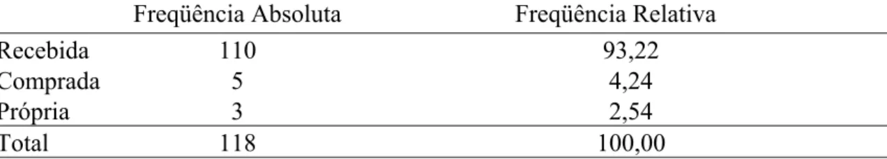 Tabela 6 - Distribuição de freqüência dos produtores de mamona em relação à aquisição  das sementes