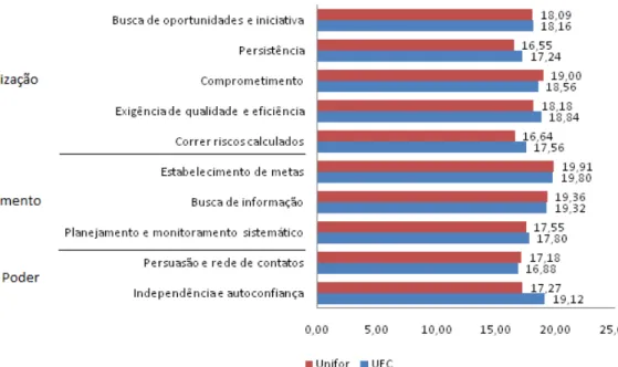 Gráfico 14 - Pontuação média das CCEs das duas instituições de ensino