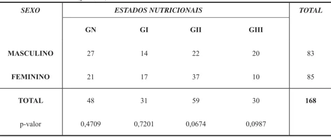 Tabela 2. Distribuição dos sexos entre as crianças nutridas e para cada grau de desnutrição