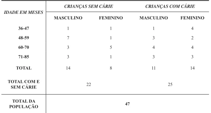 Tabela 7- Distribuição das crianças nutridas por idade e sexo em relação à presença ou não de  cárie (cavitada ou não cavitada).
