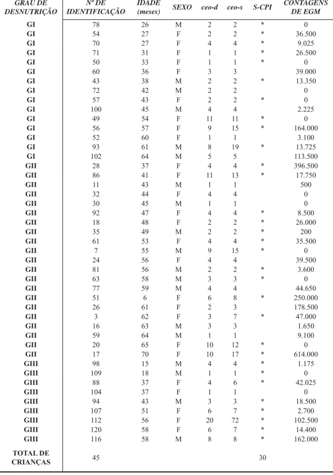 Tabela 9 – Distribuição das crianças com cárie (ceo-d, ceo-s e S-CPI) por grau de desnutrição  e sexo, segundo AAPD.