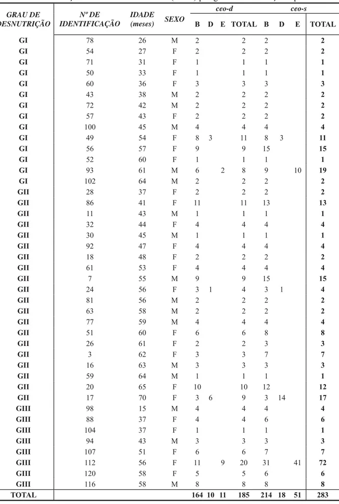 Tabela 15 - Distribuição do índice ceo-d e ceo-s (OMS) por grau de desnutrição e por idade