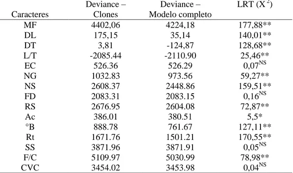 Tabela  1.  Análise  de  deviance  (ANADEV)  e  teste  da  máxima  verossimilhança  (LRT)  para as variáveis avaliadas na população híbrida de Citrus