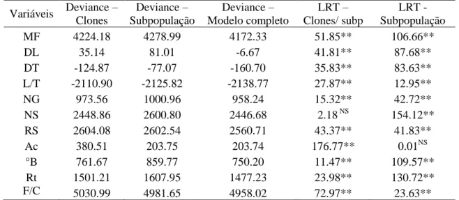 Tabela  6.  Análise  de  deviance  (ANADEV)  para  as  variáveis  avaliadas  na  população  híbrida de Citrus considerando a presença de cinco subpopulações