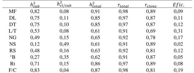 Tabela 7. Ganhos em eficiência da seleção com base na estrutura de subpopulação com  relação à seleção baseada em informações de clone